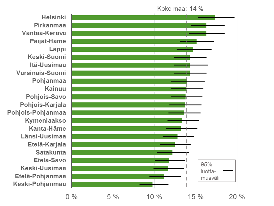 Hyvinvointialueiden vertailu osoittaa, että merkittävä psyykkinen kuormittuneisuus on yleisintä Helsingissä (17 %), Pirkanmaalla ja Vantaa-Keravalla (16 %) ja vähäisintä Keski-Pohjanmaalla (10 %)