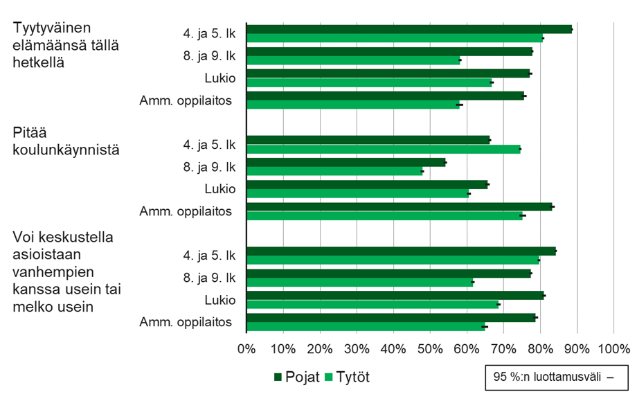 Elämäänsä tyytyväisiä oli perusopetuksen 4. ja 5. luokan pojista 89 prosenttia ja tytöistä 81 prosenttia. Perusopetuksen 8. ja 9. luokan sekä lukioiden ja ammatillisten oppilaitosten 1. ja 2. vuoden opiskelijoista elämäänsä tyytyväisiä oli 76–78 prosenttia pojista ja 58–67 prosenttia tytöistä. Koulunkäynnistä pitivät yleisimmin perusopetuksen 4. ja 5. luokan oppilaat (pojat 66 % ja tytöt 74 %) sekä ammatillisten oppilaitosten opiskelijat (pojat 83 % ja tytöt 75 %). Perusopetuksen 8. ja 9. luokan oppilaista (pojat 54 % ja tytöt 48 %) sekä lukioiden opiskelijoista (pojat 66 % ja tytöt 61 %) koulunkäynnistä piti noin puolet. Perusopetuksen 4. ja 5. luokan pojista 84 prosenttia ja tytöistä 80 prosenttia koki voivansa keskustella omista asioistaan vanhempiensa kanssa usein tai melko usein. Kokemus oli lähes yhtä yleinen perusopetuksen 8. ja 9. luokan, lukioiden ja ammatillisten oppilaitosten pojilla (77–81 %). Vastaavan ikäisistä tytöistä näin koki noin harvempi (62–69 %).