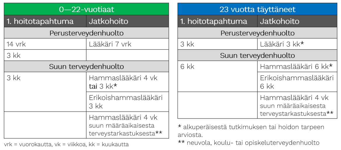 Enimmäisaikoja on useita. Ne on kuvattu tekstinä tietokantaraportit-otsikon alla.