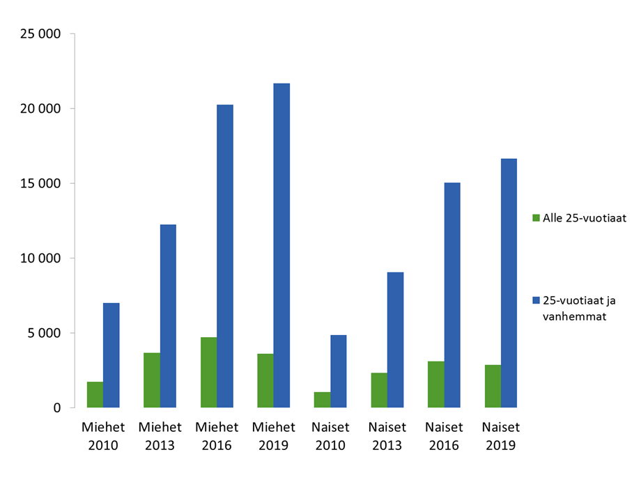 Graafi. Kuntouttavan työtoiminnan asiakaskunta on lisääntynyt tasaisesti 2010-luvulla.