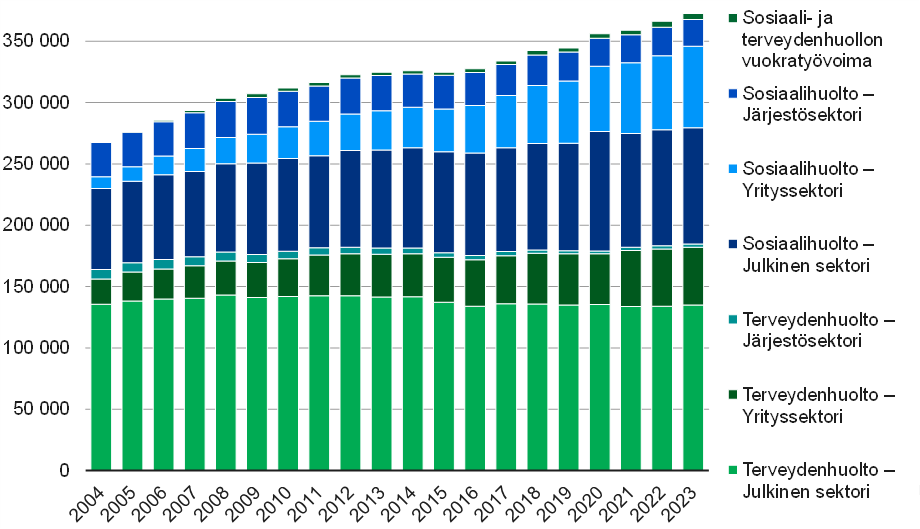 Sosiaali- ja terveyspalveluiden henkilöstömäärä on kasvanut vuodesta 2004 alkaen, pois lukien vuosi 2015, jolloin kokonaishenkilöstömäärä laski hieman. Erityisesti on kasvanut yrityssektorin sosiaalihuollon henkilöstömäärä. 