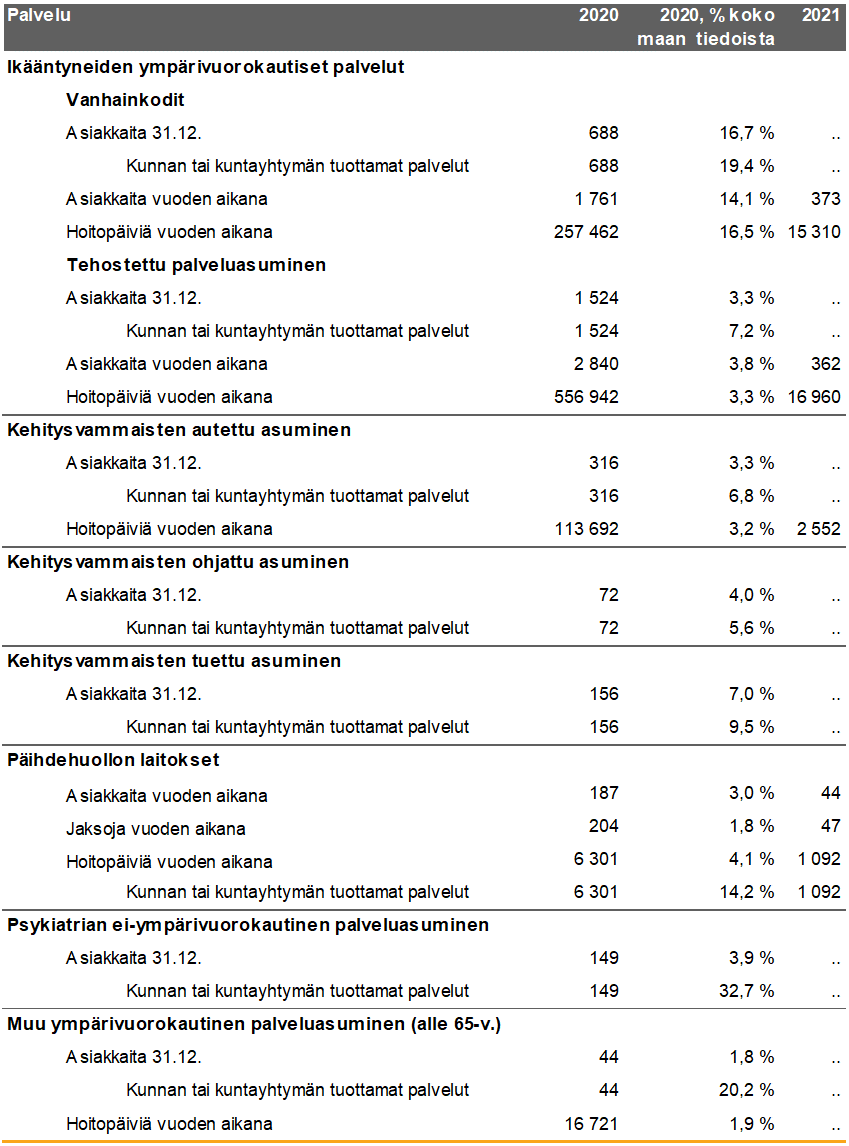 Helsingin kaupungin tiedot 2020–2021