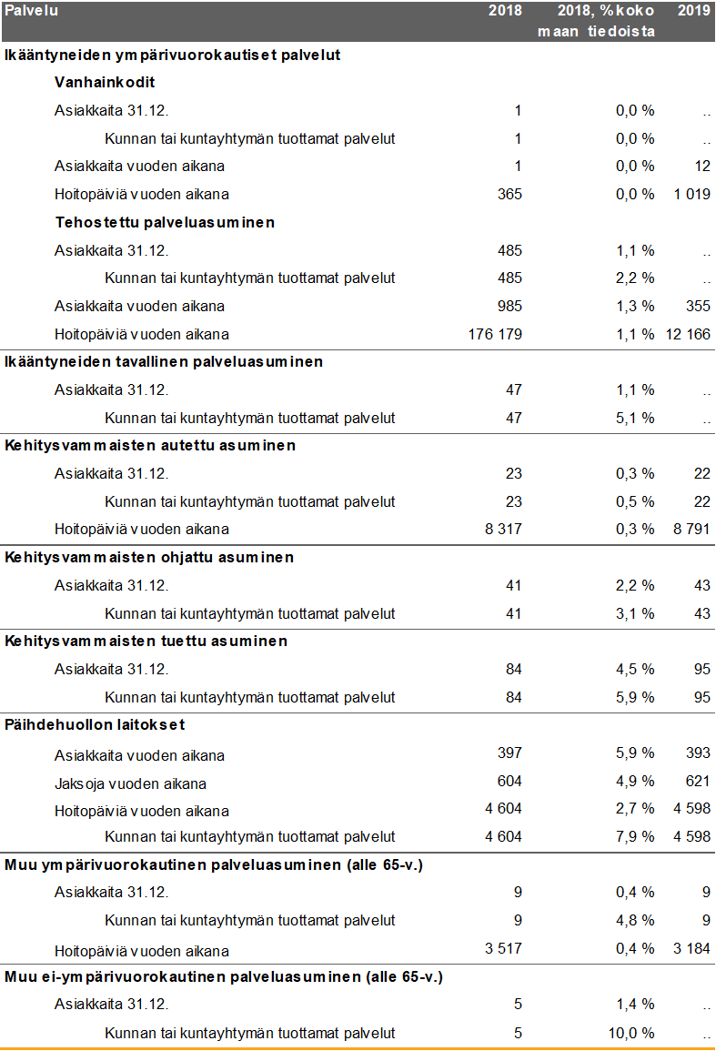 Vantaan kaupungin tiedot 2018-2019.
