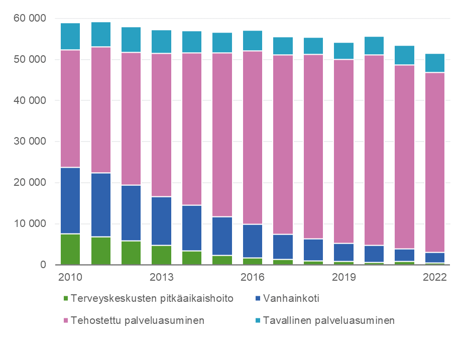 Vuodesta 2010 lähtien vanhainkotien ja terveyskeskusten pitkäaikaishoidon asiakasmäärä on vähentynyt, tehostetun palveluasumisen asiakasmäärä on kasvanut. Kokonaisasiakasmäärä on vähentynyt.