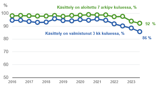 Lastensuojelun Käsittelyajat 1.4.–30.9.2023 - THL