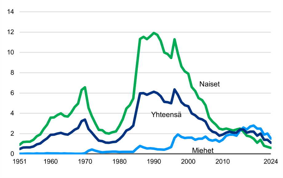 Sterilointien määrä on laskenut 1990-luvulta lähtien huomattavasti. 