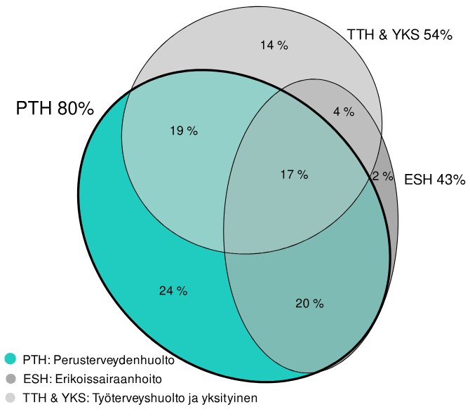 Perusterveydenhuollon avohoidon palveluita käytti 80 prosenttia kaikista terveydenhuollon palveluita käyttäneistä 5,2 miljoonasta asiakkaasta.
