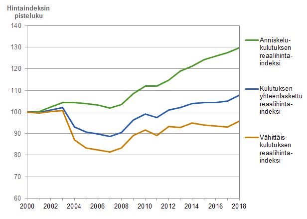 Alkoholijuomien kulutuksen, anniskelukulutuksen ja vähittäiskulutuksen reaalihintaindeksit vuosina 2000–2018
