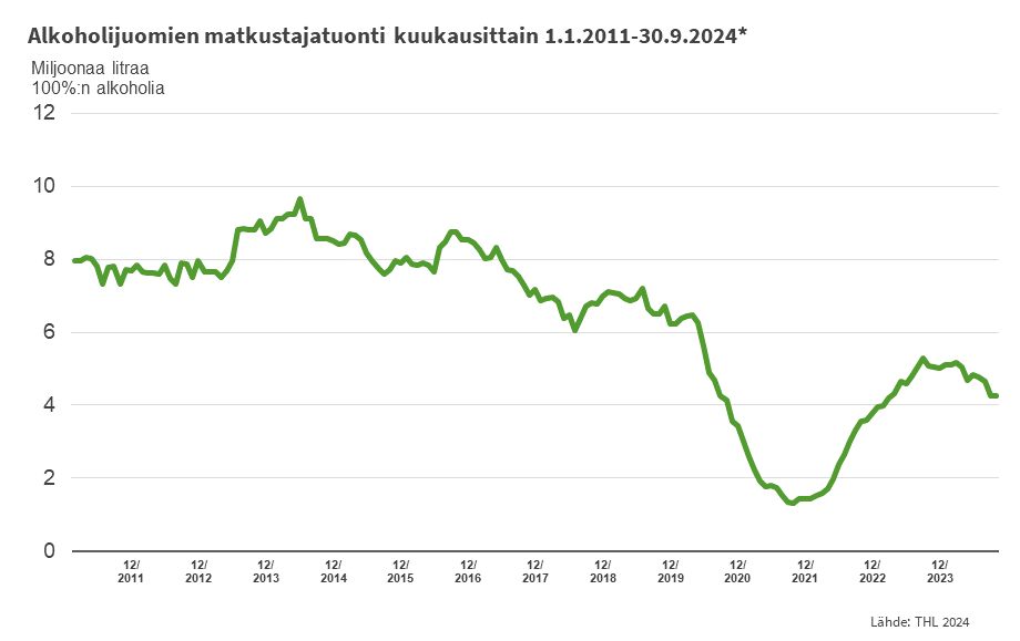 Alkoholijuomien matkustajatuonti kuukausittain 1.1.2011-31.9.2024