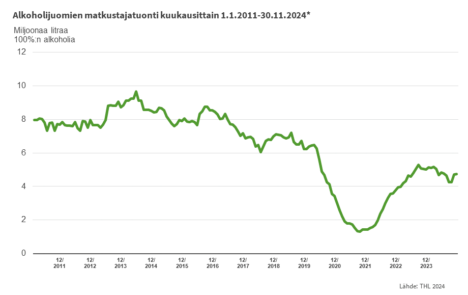 Alkoholijuomien matkustajatuonti kuukausittain 1.1.2011-30.11.2024