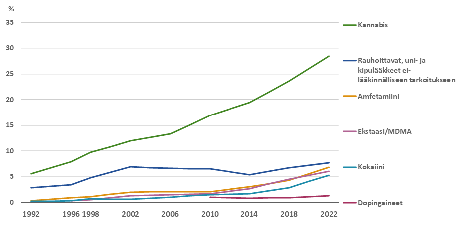 Suomalaisten Huumeiden Käyttö Ja Huumeasenteet 2022 - THL