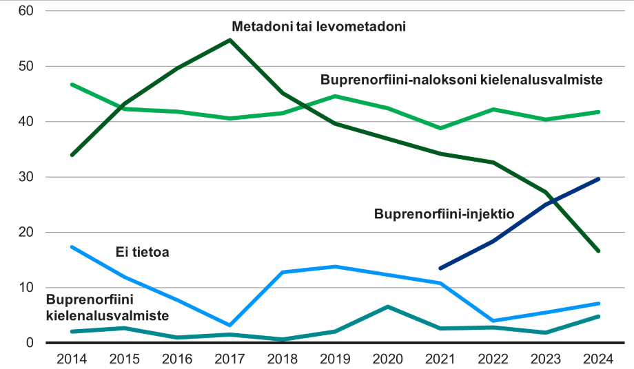 Buprenorfiini-injektio on yleistynyt nopeasti korvaushoitolääkkeenä. Vuonna 2024 sen osuus oli 30 prosenttia. Metadonin ja levometadonin osuus on laskenut vuoden 2017 55 prosentista 17 prosenttiin vuonna 2024.