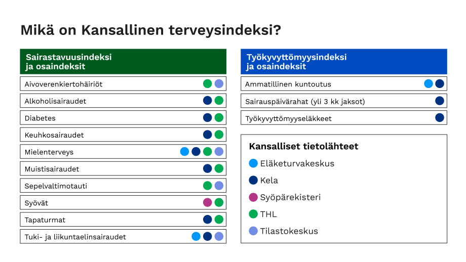 Infograafissa on esitetty Terveysindeksin sisältämät tiedot. Terveysindeksi sisältää sairastavuusindeksin, mikä koostuu kymmenestä osaindeksistä ja työkyvyttömyysindeksin, mikä koostuu kolmesta osaindeksistä.