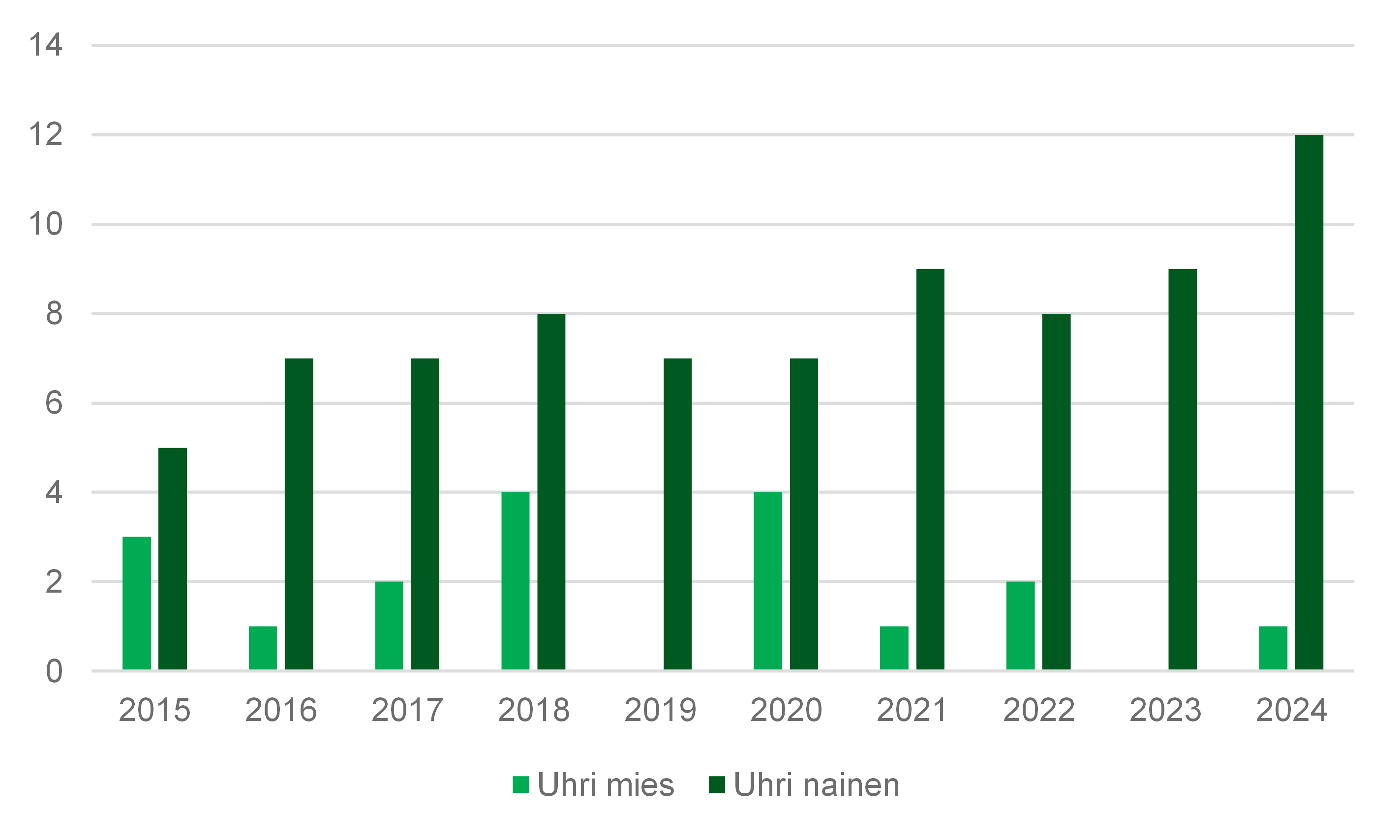 Pylväskuviossa parisuhdekumppaniin kohdistuneiden henkirikosten määrä vuosina 2015-2024 sukupuolen mukaan tapauksista, jotka ovat tulleet viranomaisten tietoon. Naisiin kohdistuneiden rikosten määrä on ollut lievästi nousujohteista, mutta vähentynyt miesuhrien osalta. Tapauksia oli yhteensä 97. Naisiin kohdistuneet parisuhdesurmat: 5 vuonna 2015, 7 vuosina 2016, 2017, 2019 ja 2020, 8 vuosina 2018 ja 2022, 9 vuosina 2021 ja 2023, 12 vuonna 2024. Miehiin kohdistuneet parisuhdesurmat: 1 vuosina 2016, 2021 ja 2024, 2 vuosina 2017 ja 2022, 3 vuonna 2015, 4 vuosina 2018 ja 2020. Vuosina 2019 ja 2023 ei tullut tietoon yhtäkään miehiin kohdistunutta parisuhdesurmaa.