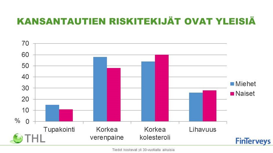 Kuvio: Koulutusryhmien väliset terveyserot