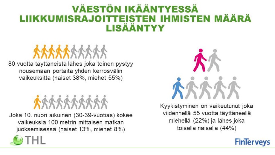 Kuva: Väestön ikääntyessä liikkumisrajoitteisten ihmisten määrä lisääntyy