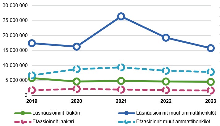 Vuonna 2023 perusterveydenhuollon käynnit palasivat koronaepidemiaa edeltävälle tasolle.
