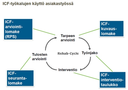 ICF-työkalujen käyttö asiakastyössä.