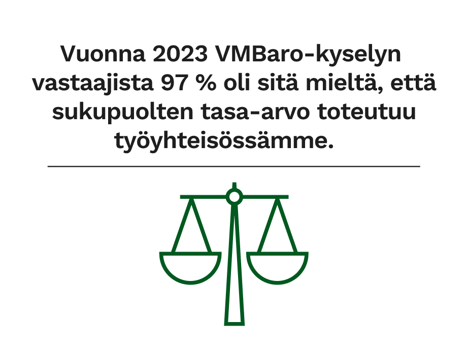Vuonna 2023 VMBaro-kyselyn vastaajista 97 % oli sitä mieltä, että sukupuolten tasa-arvo toteutuu työyhteisössämme.