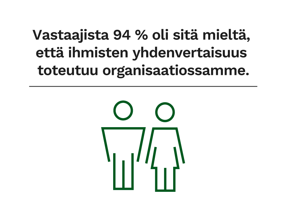 Vastaajista 94 % oli sitä mieltä, että ihmisten yhdenvertaisuus toteutuu organisaatiossamme.