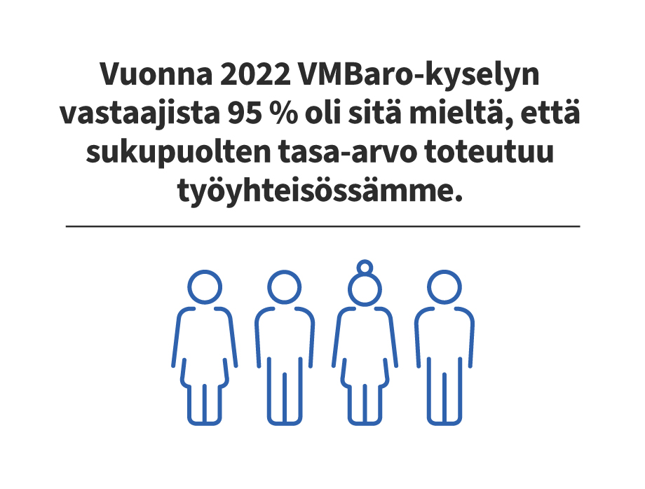 Vuonna 2022 VMBaro-kyselyn vastaajista 95 % oli sitä mieltä, että sukupuolten tasa-arvo toteutuu työyhteisössämme.