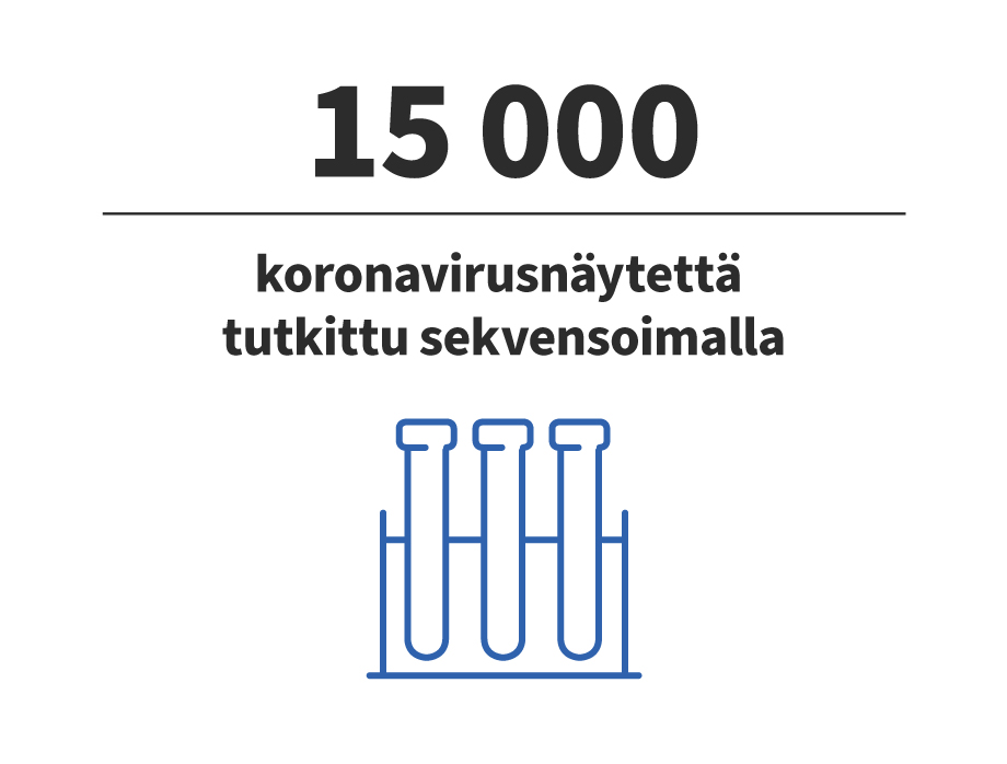 15 000 koronavirusnäytettä tutkittu sekvensoimalla.