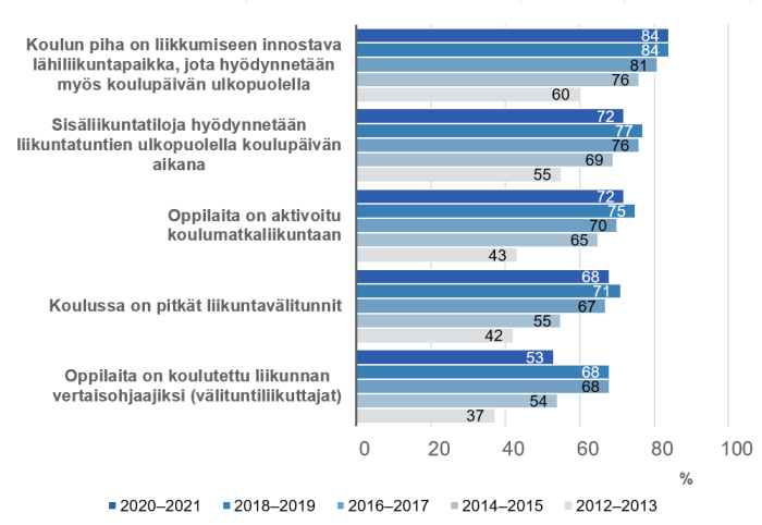 Koulupäivän liikuntaa lisäävät toimen TEAviisarin tiedonkeruissa 2012-2021