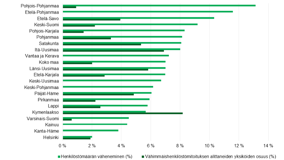 Henkilöstömäärän muutoksen tiedot kuvattu tekstissä. Vähimmäismitoituksen alittaneiden osuus oli korkein Kymenlaaksossa (8 %). Vähimmäismitoitus täyttyi kaikissa yksiköissä Etelä-Pohjanmaalla, Kainuussa, Kanta-Hämeessä, Keski-Pohjanmaalla, Keski-Uudellamaalla, ja Vantaalla ja Keravalla.