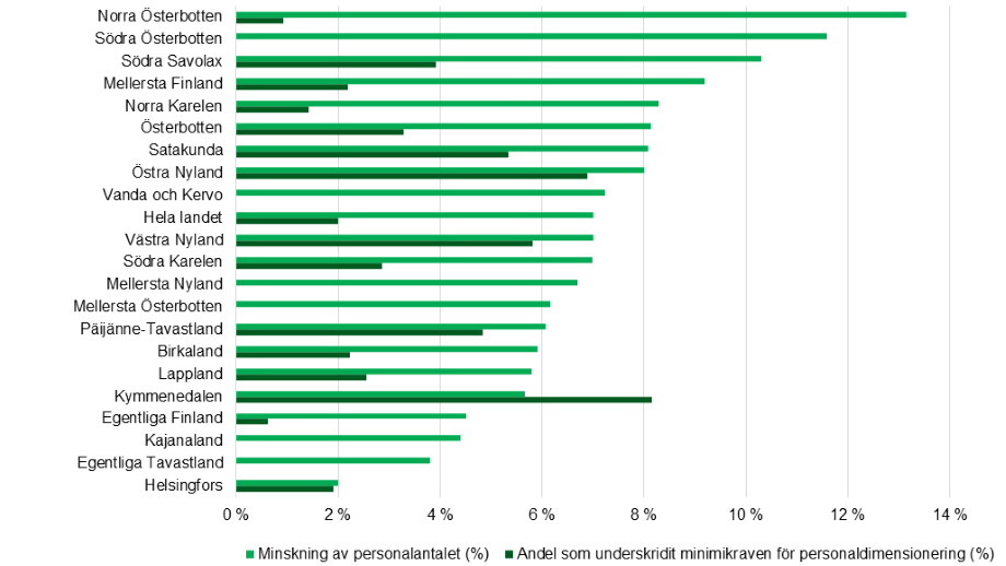 Uppgifter om förändringar i personaldimensioneringen beskrivs i texten. Andelen enheter som underskred minimidimensioneringen var högst i Kymmenedalen (8 %). Minimipersonaldimensioneringen uppnåddes i alla enheter i Södra Österbotten, Kajanaland, Egentliga Tavastland, Mellersta Österbotten, Mellersta Nyland samt i Vanda och Kervo.
