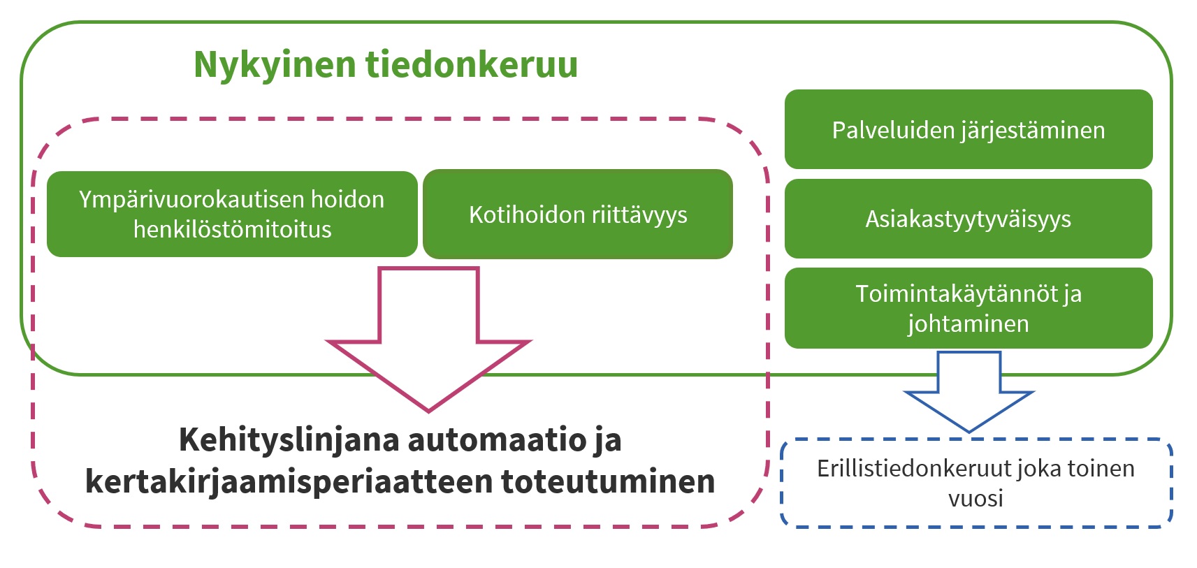 Kuvituskuva tiedonkeruun muutoksista