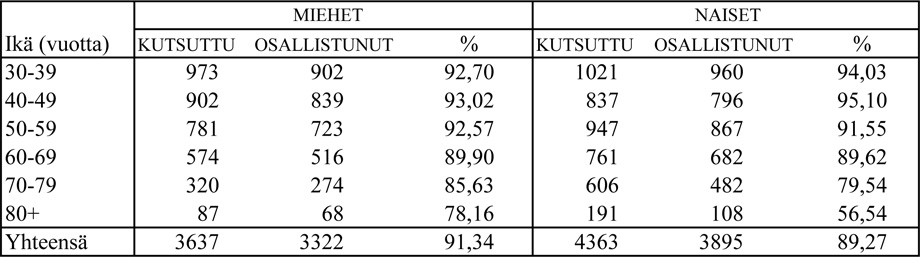 Taulukko, jossa Mini-Suomi-tutkimuksen terveystarkastukseen kutsuttujen ja osallistuneiden lukumäärät iän ja sukupuolen mukaan