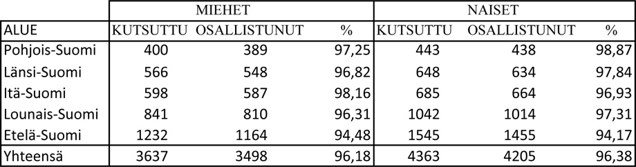 Taulukko, jossa Mini-Suomi-tutkimuksen terveyshaastatteluun kutsuttujen ja osallistuneiden lukumäärät alueen ja sukupuolen mukaan