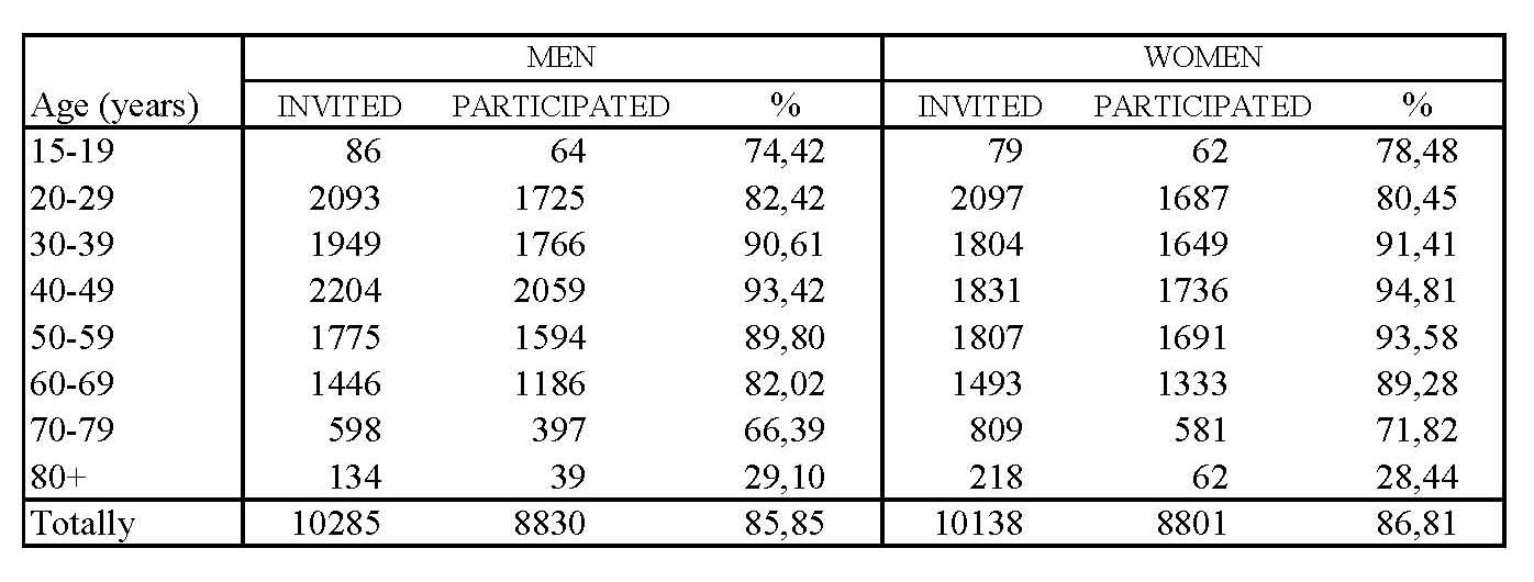 Invited and participated by sex and age; individuals participated in the Finnish Mobile Clinic Health Examination