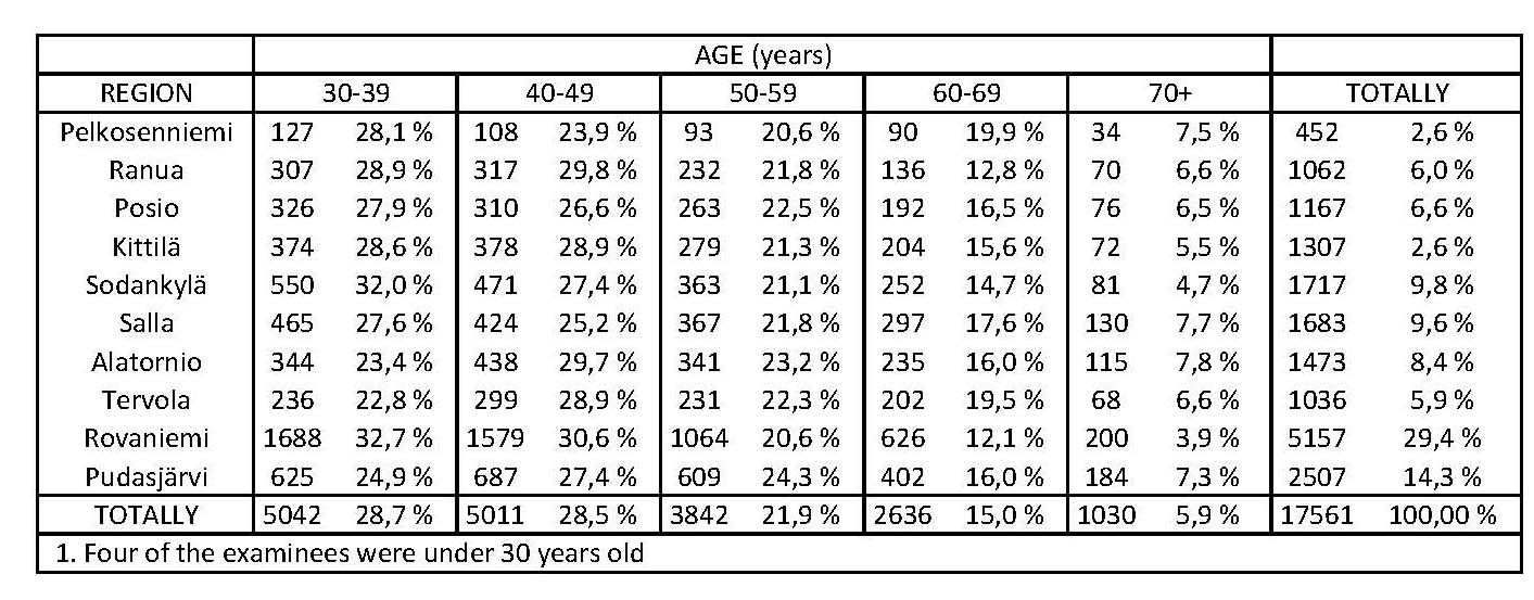 Table consisting of invited and participated by age and municipality