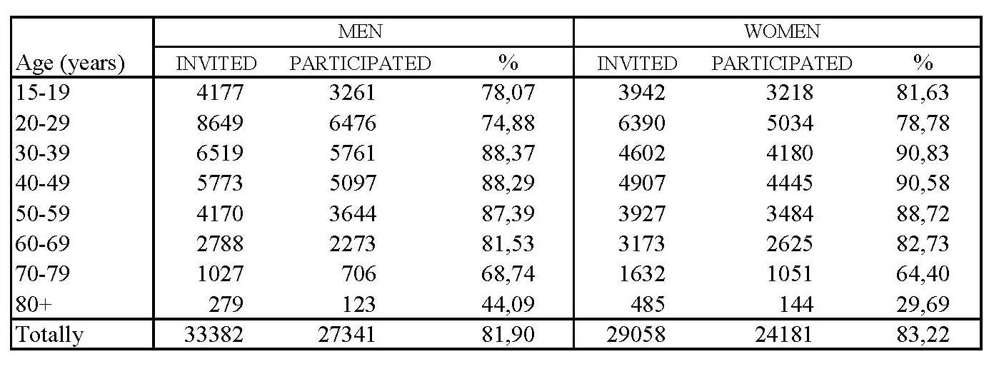 Invited and participated by sex and age