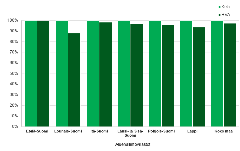 Pylväsdiagrammi, joka esittää toimeentulotuen 7 arkipäivän määräajassa käsiteltyjen hakemusten osuuden aluehallintovirastoittain lokakuussa 2025.