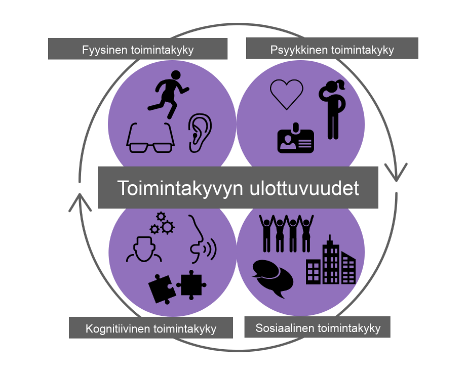 Toimintakyvyn ulottuvuudet voidaan jakaa fyysisiin, psyykkisiin, kognitiivisiin ja sosiaalisiin ulottuvuuksiin
