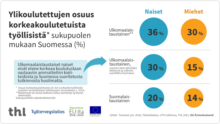 Infograafi ylikoulutettujen osuus korkeakoulutetuista työllisistä sukupuolen mukaan Suomessa (%). Sisältö avattu tekstissä.