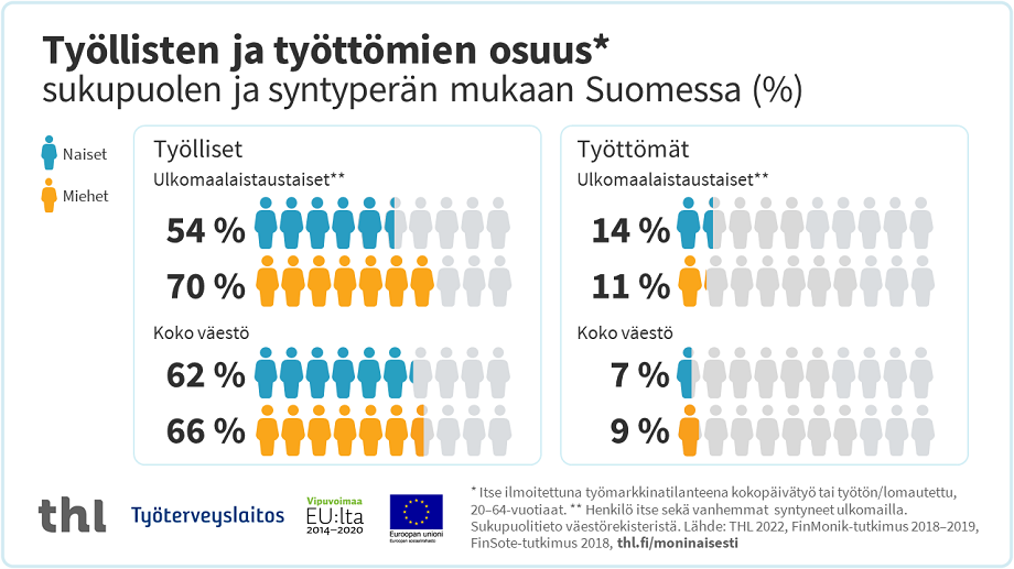 Infograafi Työllisten ja työttömien osuus sukupuolen ja syntyperän mukaan Suomessa. Sisältö avattu tekstissä.mukaan 