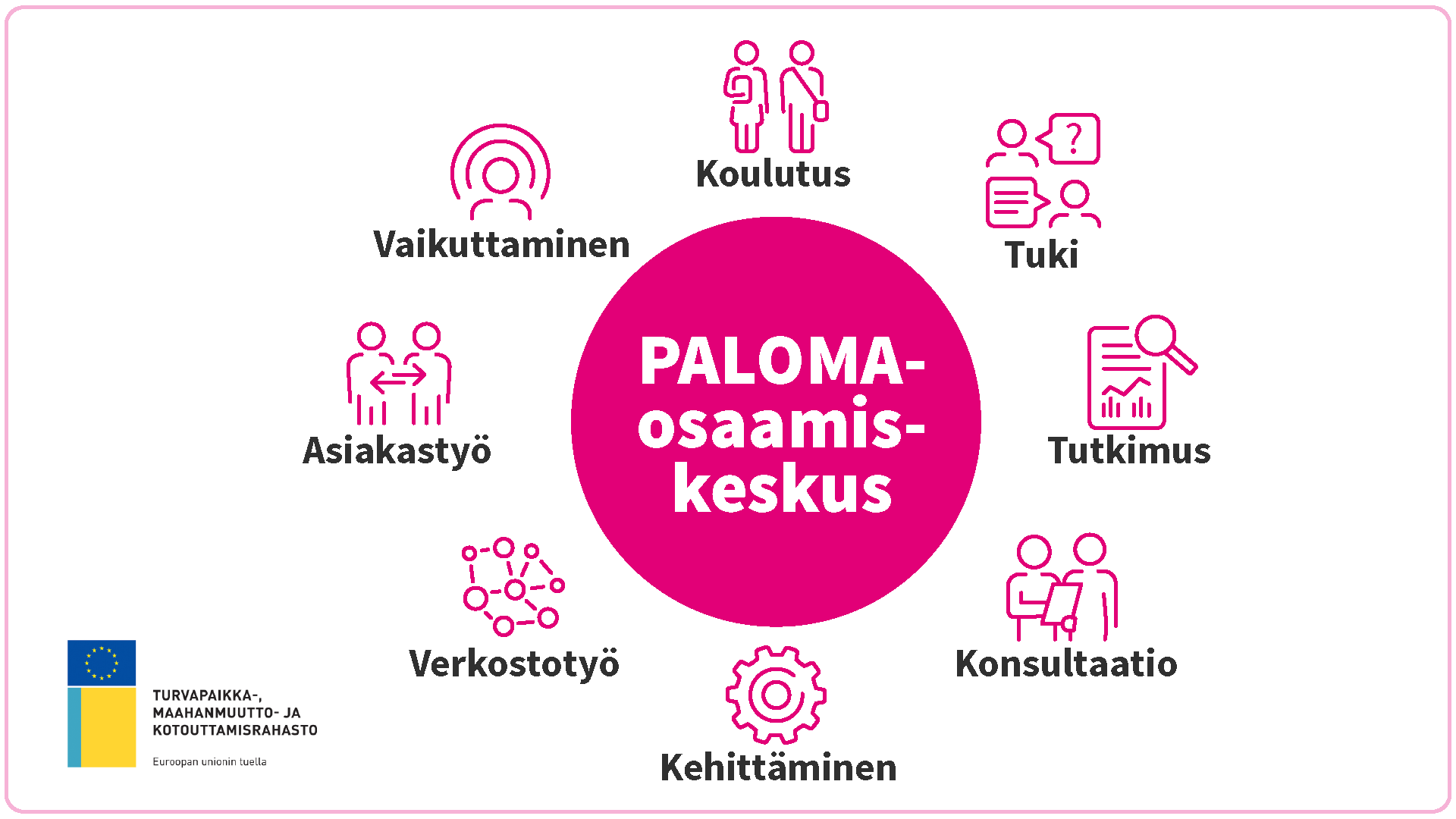 PALOMA-osaamiskeskuksen tehtävät ja niitä kuvaavat ikonit. Sisältö avattu tekstissä.