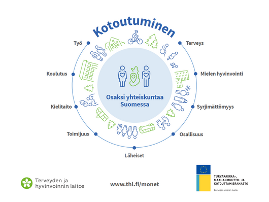 Infograafi kotoutumisen eri osa-alueista.