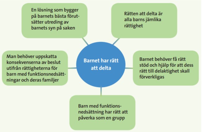 Figur med fem rutor som beskriver utgångspunkter för att förverkliga barnets rätt att delta, från Ahola och Pollaris publikation 2018. 