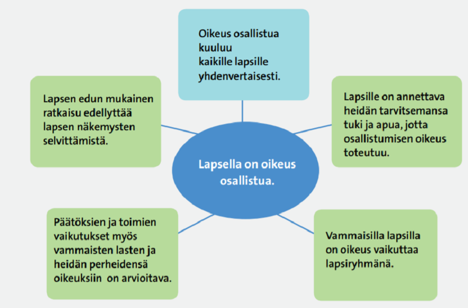 Lapsen osallistumisoikeuden toteutumisen lähtökohtia. Kuva on julkaistu artikkelissa Ahola ja Pollari 2018.
