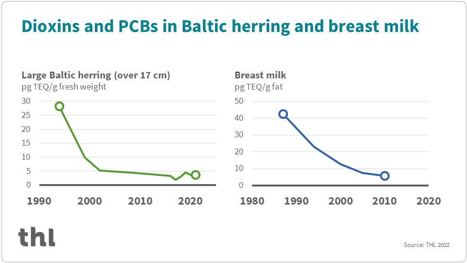 Graph that shows that the levels of dioxins and PCBs in Baltic herring and breast milk have decreased significantly during recent decades.