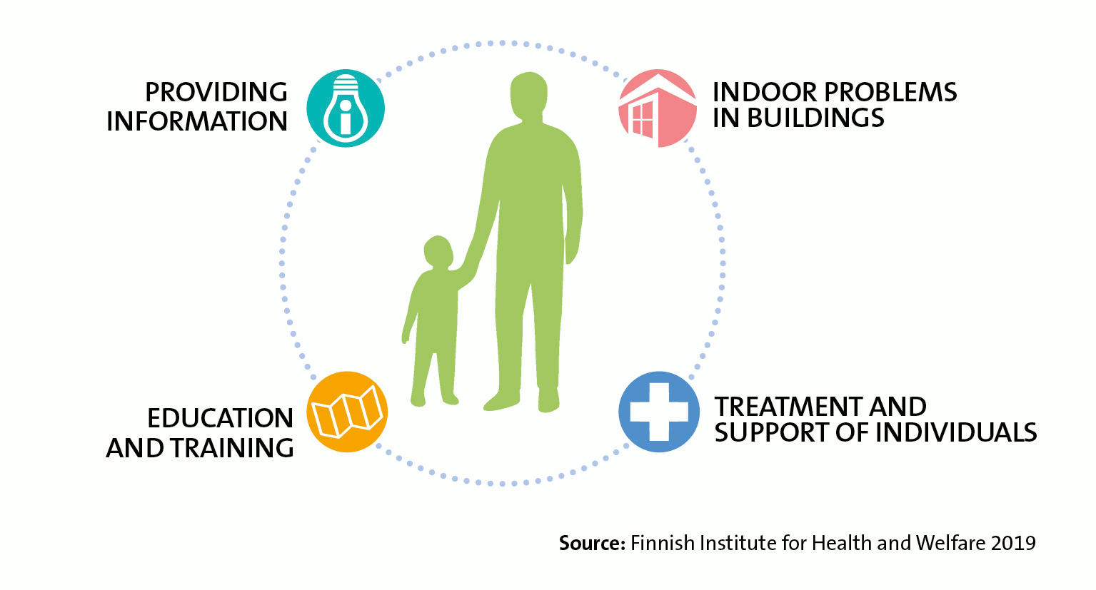 The programme focuses on providing information, indoor problems in buildings, education and training and treatment and support of individuals.