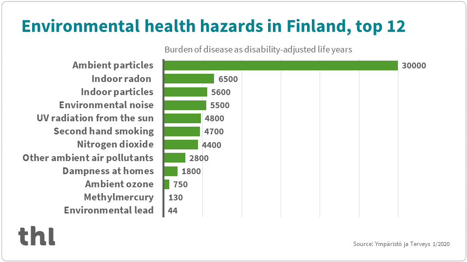 Twelve largest environmental health risks in 2015 were from largest to smallest: ambient particles, indoor radon, indoor particles, environmental noise, UV radiation from the sun, second hand smoking, nitrogen dioxide, other ambient air pollutants, dampness at homes, ambient ozone, methylmercury and environmental lead.
