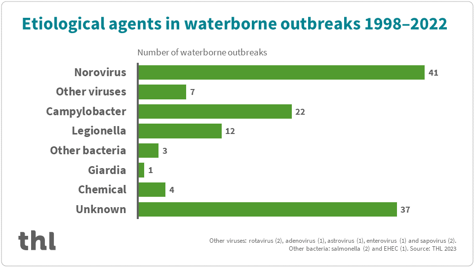 Graph of the etiological agents in waterborne outbreaks.