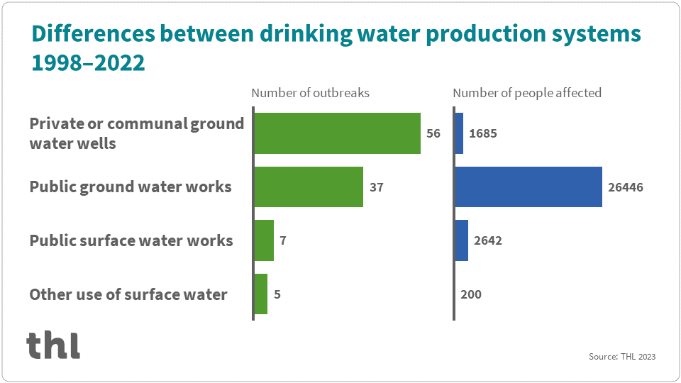 Graph of waterborne outbreaks according to drinking water production system: majority of the waterborne outreaks are related with contamination of ground waters.