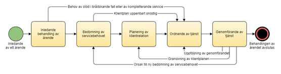 På bild visas, hur behandlingen av ett socialvårdsärende framskrider.