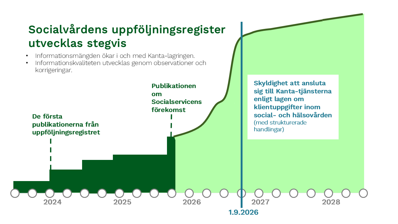 Figuren visar den stegvisa utvecklingen av Socialvårdens uppföljningsregister. Uppföljningsregistret utvecklas stegvis gällande informationsinnehåll och datakvalitet. De första publikationerna om klientrelationer gjordes 2024 och år 2025 publicerades uppgifter om socialtjänsternas förekomst. Skyldigheten att ansluta sig till Kanta, som träder i kraft 1.9.2026, ökar mängden av tillgängliga uppgifter.